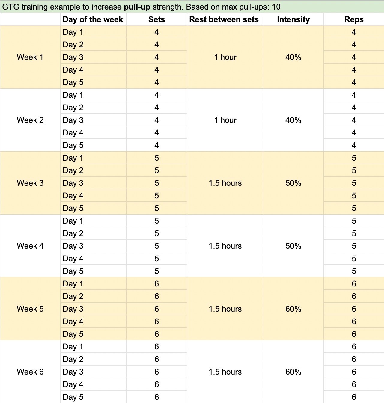 What is Grease the Groove and the Massive Benefits of GtG Training